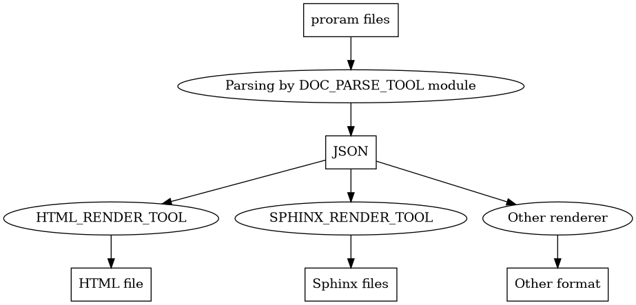 digraph kinkdocflow {
  program [label = "proram files", shape = box];
  json [label = "JSON", shape = box];
  html [label = "HTML file", shape = box];
  sphinx [label = "Sphinx files", shape = box];
  other [label = "Other format", shape = box];

  parser [label = "Parsing by DOC_PARSE_TOOL module"];
  htmlrender [label = "HTML_RENDER_TOOL"];
  sphinxrender [label = "SPHINX_RENDER_TOOL"];
  otherrender [label = "Other renderer"];

  program -> parser -> json;
  json -> htmlrender -> html;
  json -> sphinxrender -> sphinx;
  json -> otherrender -> other;
}